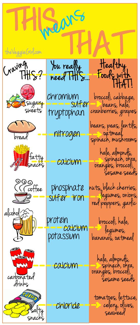 Food Craving Chart: Craving THIS? Eat THAT! - When we have cravings, it’s because our bodies are in need of something. Instead of eating the fatty junk food that comes to mind, try eating one of these healthy alternatives instead… it will satisfy your craving without leaving you feeling guilty. - If you like this pin, repin it, like it, comment and follow our boards :-) #FastSimpleFitness: 